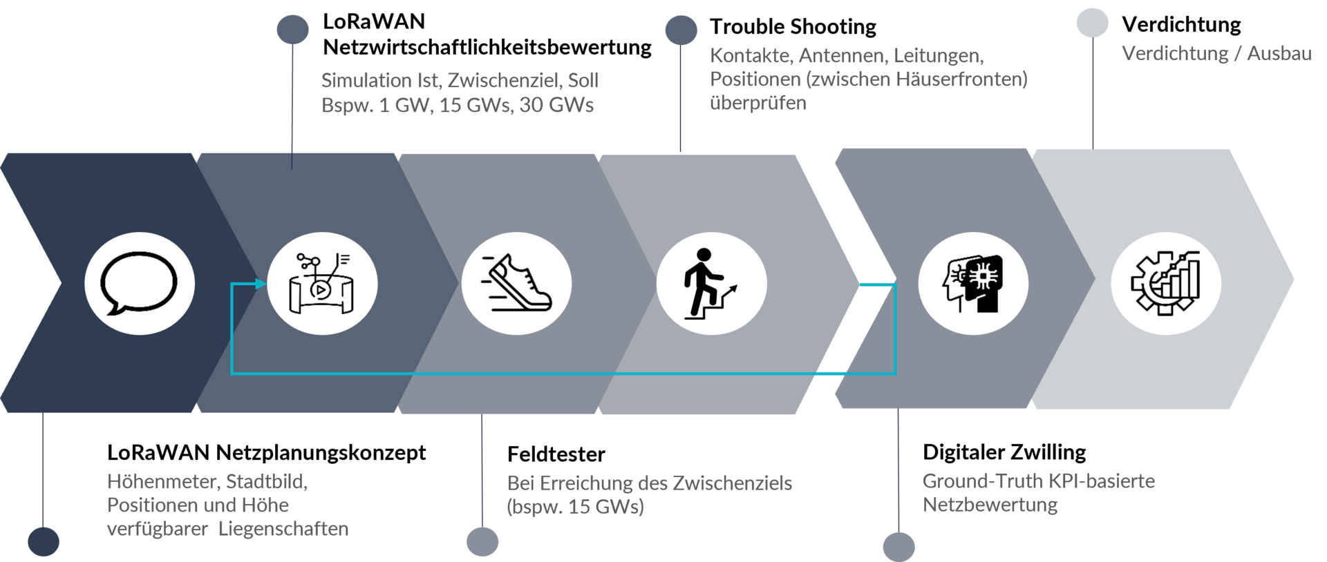 Prozessgrafik LoRaWAN Netzaufbau