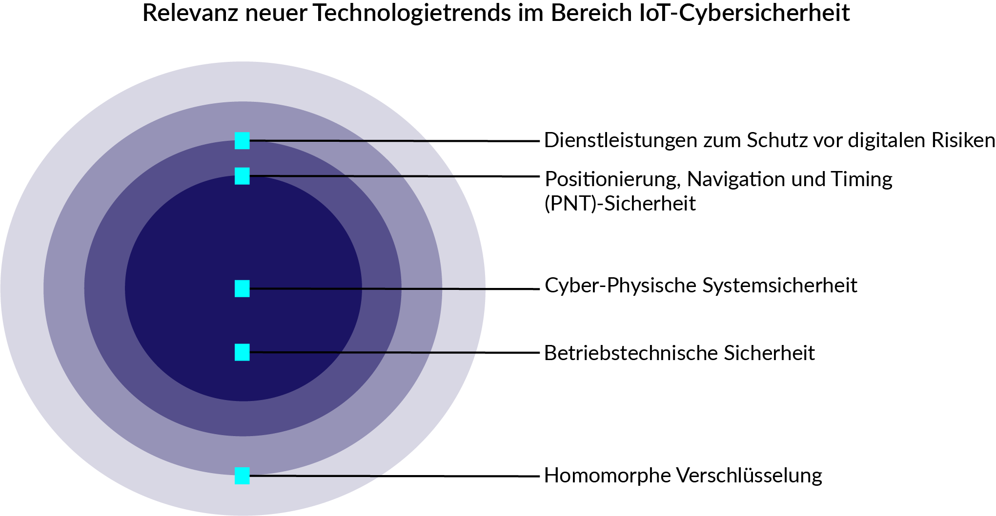 Relevanz neuer Technologietrends im Bereich IoT-Cybersicherheit