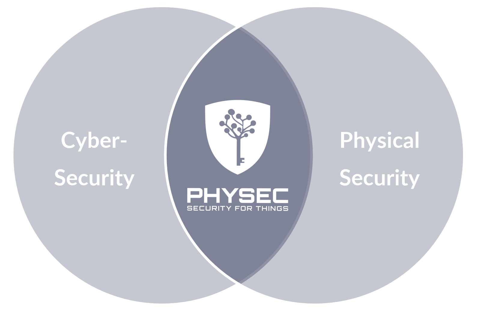 Convergence of physical and Cybersecurity