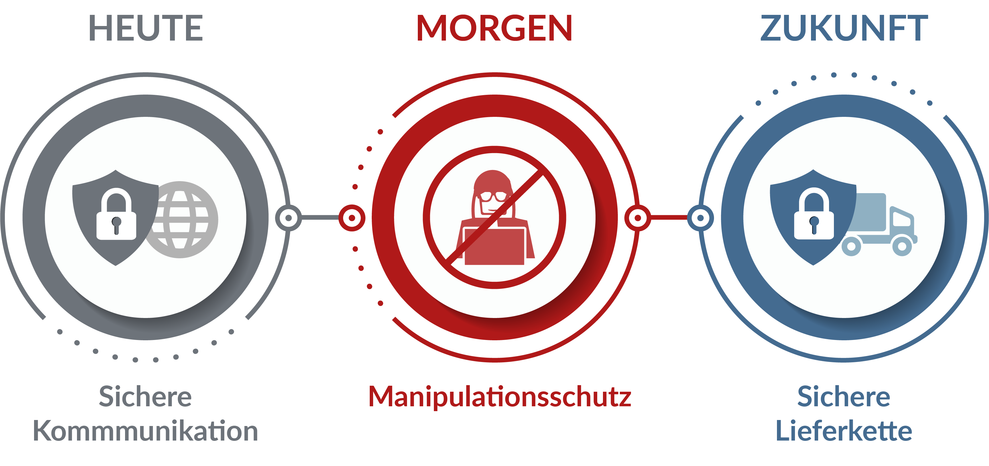 Abbildung der PHYSEC Lösung zur Digitalisierung: Heute: Sichere Kommunikation, Morgen: Manipulationsschutz, Zukunft: Sichere Lieferkette