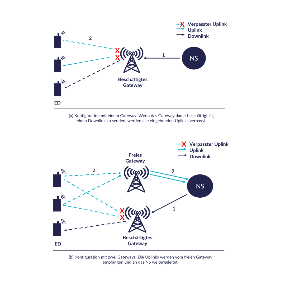Abbildung 1: Uplink-Empfang in einer Konfiguration mit einem und mehreren Gateways.   