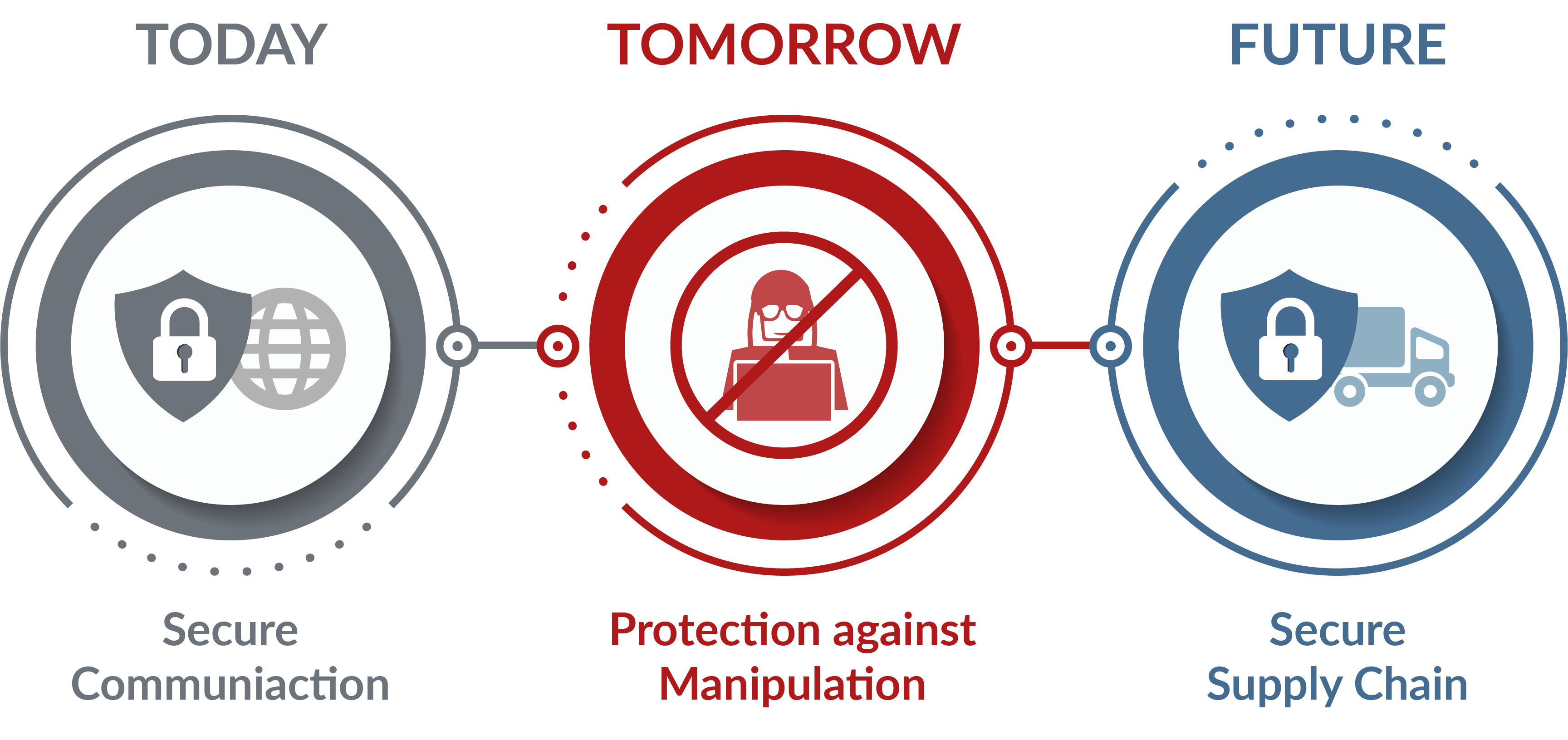 Today: Secure Communication, Tomorrow: Protection against Manipulation, Future: Secure Supply Chain