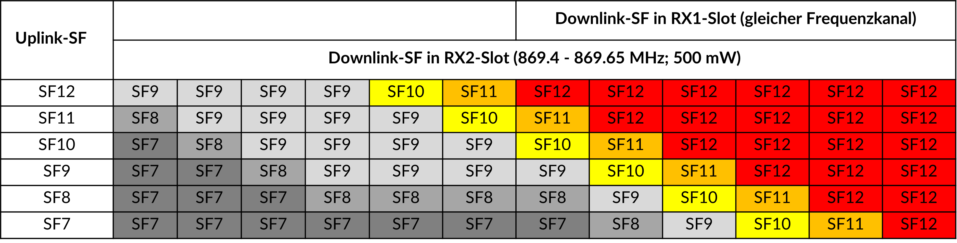 Beispiele von Downlink-Spreizfaktor-Konfigurationen und Einfluss auf Empfangsperformance sowie auf die Reichweite.